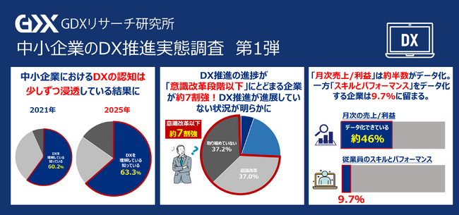 〈第4回 中小企業のDX推進実態調査〉中小企業の約74%が導入初期段階止まり　DXの認知は進むも、実行は停滞