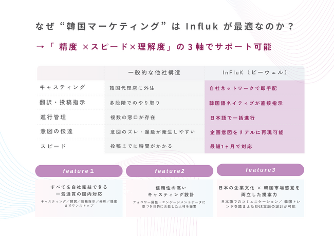 株式会社ビーウェル | 韓国市場に特化したマーケティングサービス「InFluK」の提供開始