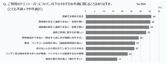 【トランシーバーの使い方に関する実態・意識調査】従来型トランシーバーに関する不満は、混線、障害物/距離により通話に支障がトップ３。2024年12月からの規制に関しては、6割以上の方が非認知。