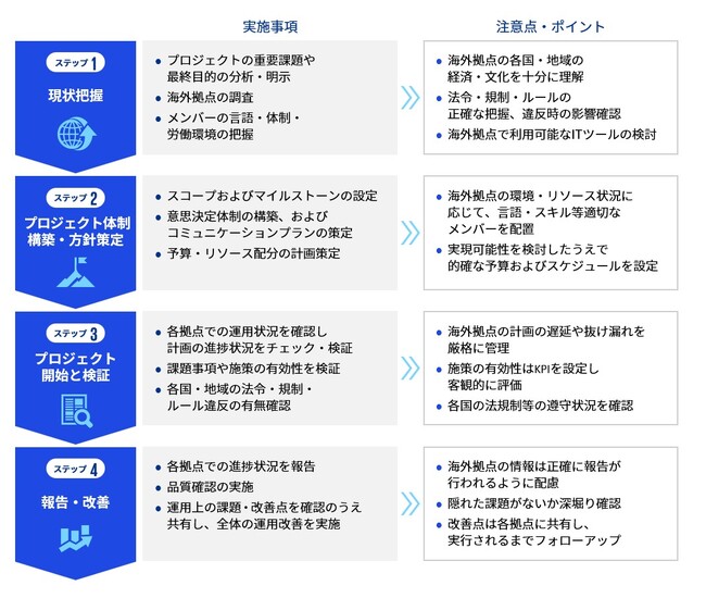 KPMGジャパン、金融機関向けグローバルプロジェクト支援サービスの提供を開始