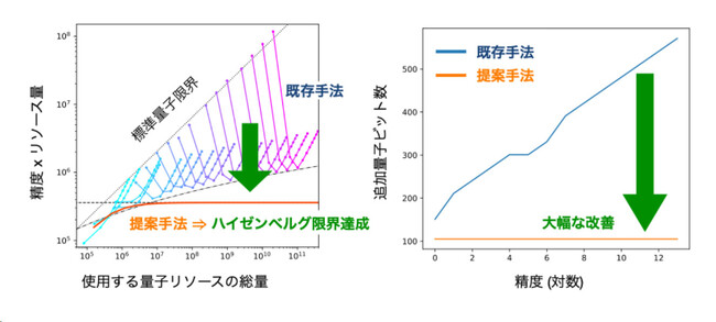 【慶應義塾】量子力学の限界に迫る量子測定アルゴリズムを開発