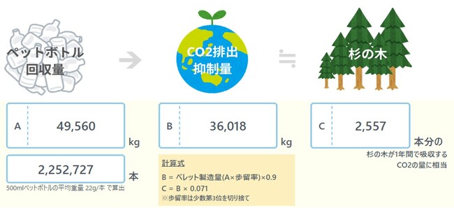お客さまにご協力いただき、店舗でのリサイクル活動を実施しています
