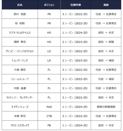 【2024-25シーズン】元日本代表ヴィンピー・ファンデルヴァルト選手含む13選手 退団のお知らせ