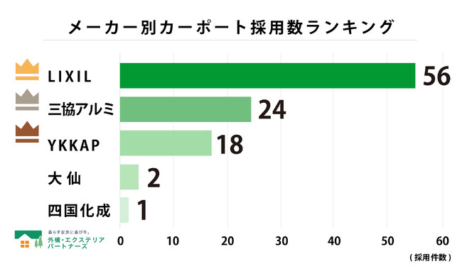 【調査結果】カーポートの人気メーカー・商品別ランキング！設置件数が最多の定番商品は？