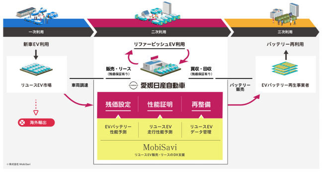MobiSaviと愛媛日産、リファービッシュEV(*)による新たなEV普及モデル構築に向けた検討を開始