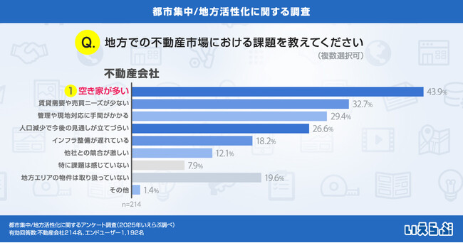 不動産市場における地方での課題、「空き家が多い」が最多となる結果に！｜いえらぶ調べ