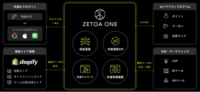 ZETOA株式会社、顧客体験を革新する統合ECフレームワーク「ZETOA ONE」を好評提供中