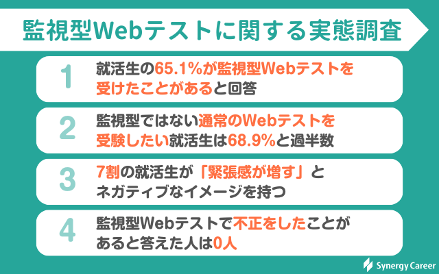 【調査レポート】監視型Webテストにネガティブな印象の就活生は7割 | 不正行為をした人は0人