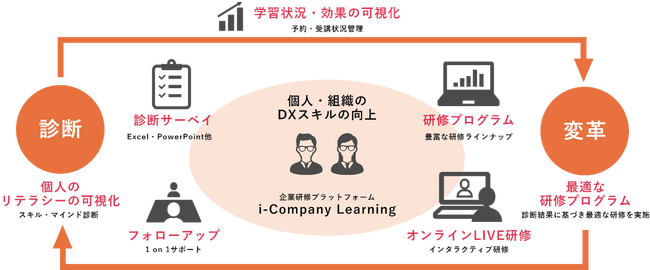 生産性向上×キャリア開発を実現！企業研修プラットフォーム『i-Company Learning』提供開始！
