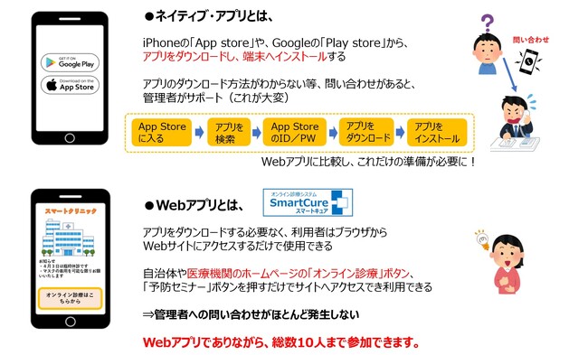 オンライン診療に最適化したビデオチャットモジュールを新規開発（オンライン診療システム「SmartCure」と見守りシステム「WearSafe」に順次搭載）：オンライン聴診対応