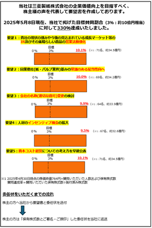 株式会社クラウドファンディング、三菱製紙株式会社に対する要望書の賛同　約10.1％達成