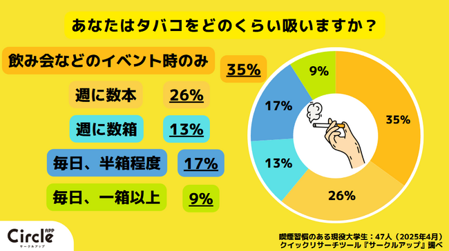 【Z世代の喫煙事情】喫煙習慣のある大学生のうち約7割が社会人になっても喫煙を続けると回答。電子タバコに変えるくらいなら辞めると回答した理由とは？