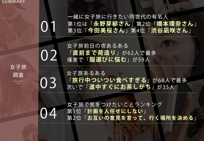 5月16日は旅の日！Z世代に聞いた「一緒に女子旅したい同世代の有名人ランキング」【女子旅の調査】