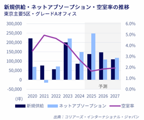 東京オフィスマーケットレポート　2025年1～3月期
