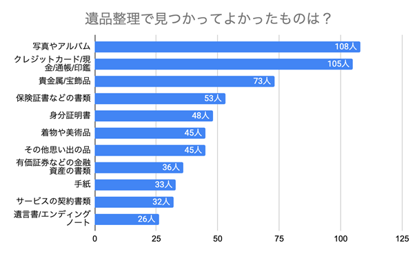 写真1位、金融書類2位！遺品整理で見つかって『良かったもの』TOP10