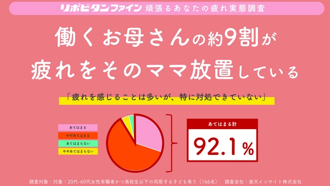 -母の日応援「“働くお母さんの疲労”実態調査」公開- 働くお母さんの9割が疲れを感じるが、特に対処出来ていない！「疲れた“ママ”」の常態化が明らかに！