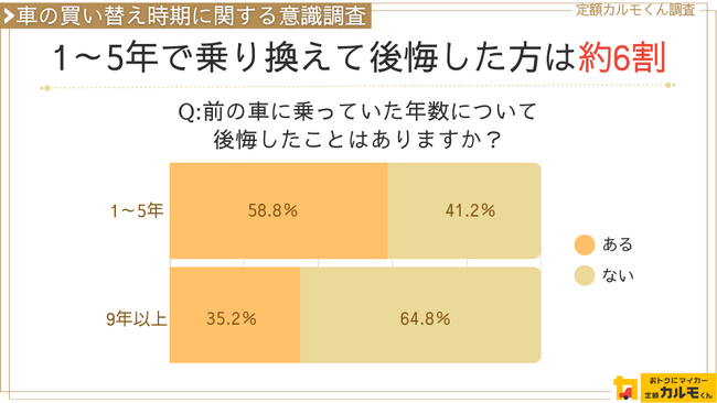 【車の買い替え時期に関する意識調査】 1～5年で買い替えた方の58.8%が後悔
