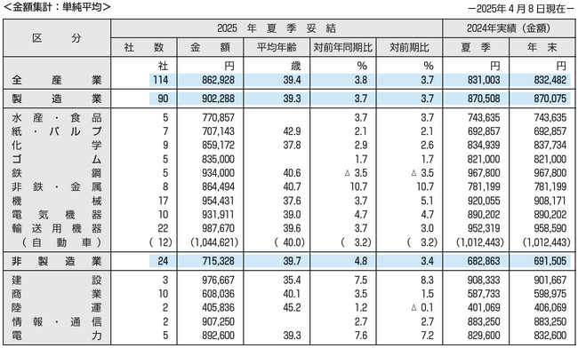 東証プライム上場企業の2025年夏季賞与・一時金(ボーナス)の妥結水準調査