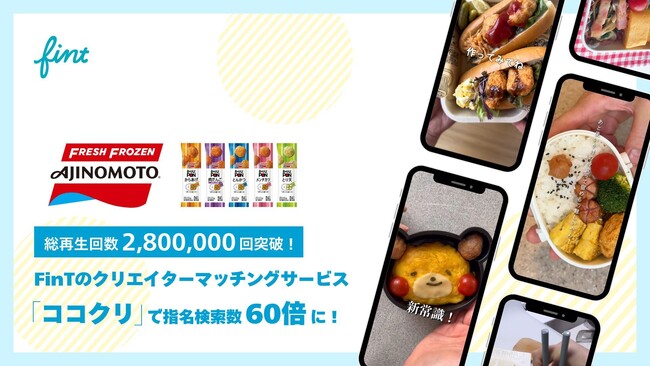 総再生回数2,800,000回超え！味の素冷凍食品株式会社の「おべんとPON(R)︎」がFinTの新サービス「ココクリ」で指名検索数60倍に！