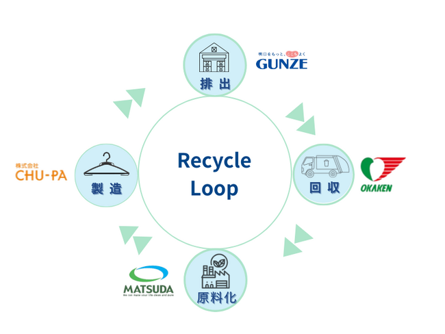 物流拠点から排出されるプラスチックを原料としたリサイクルループについて|グンゼ株式会社様　導入事例