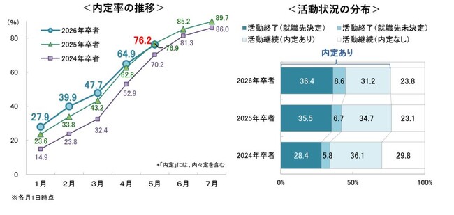 5月1日時点の就職活動調査〈速報〉 ～キャリタス就活 学生モニター2026（2025年5月）