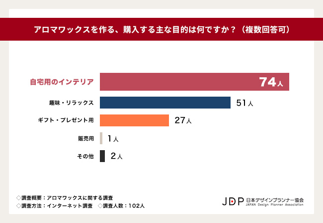 【アロマワックスに関する調査】アロマワックスの花は『ローズ（バラ）』『ラベンダー』が人気！8割の方がさらに知識を得たいと回答