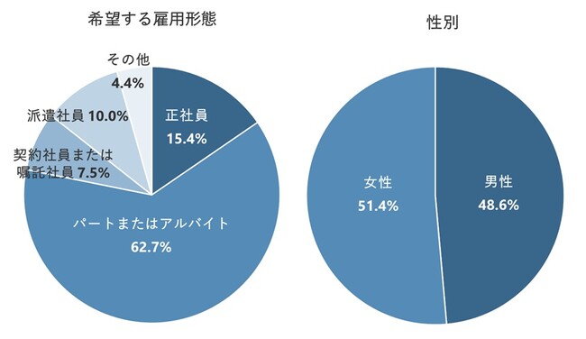 「スキマバイト」「スポットワーク」で働いたことがある人は10.9％、30代以下では約2割が経験あり