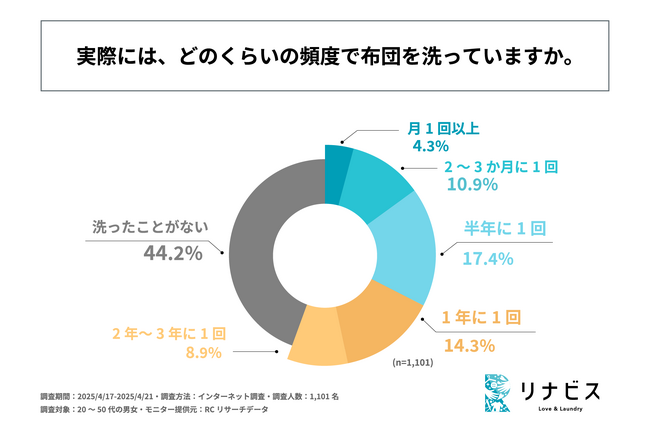 20代～50代の男女の5割以上が「1年以上布団を洗っていない」！株式会社リナビスが「布団の洗濯」に関する実態調査を実施！