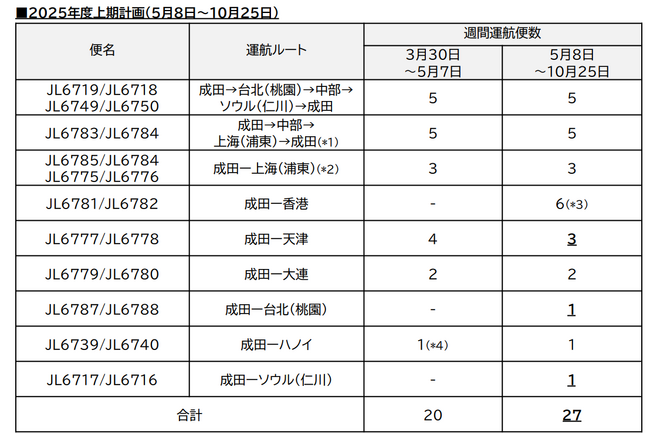 貨物専用機　2025年度上期路線便数計画を変更