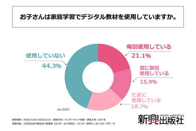 小学生の約55％が、家庭学習においてデジタル教材を使用している！株式会社新興出版社啓林館が「小学生の家庭学習におけるデジタル教材の活用に関する調査」を実施！