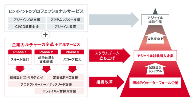 企業のアジャイル成熟度向上をフルスコープで支援する「アジャイルコンサルティングサービス」の提供を開始