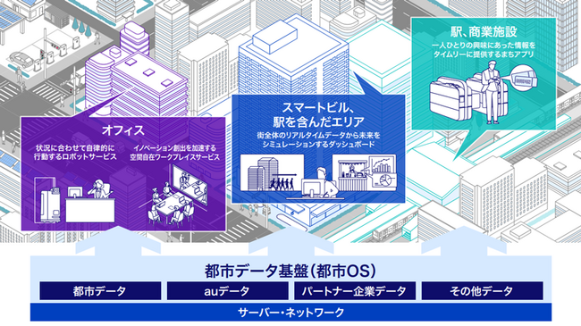 都市の未来を支えるテクノロジー基盤を共創