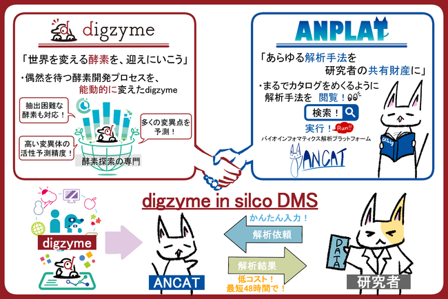 データ解析技術共有プラットフォームの株式会社アンプラットが、酵素開発プラットフォームの株式会社digzymeとの協業を開始。酵素開発・改良をより身近に。