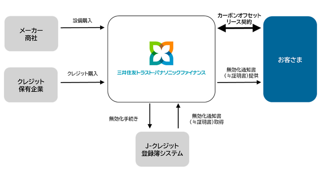 設備投資と気候変動対策を両立「カーボンオフセットリース」の提供開始について