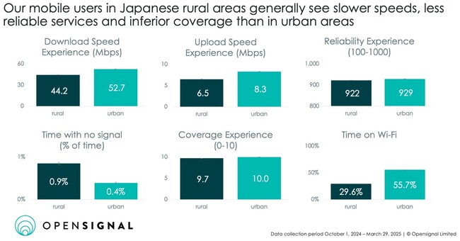 Opensignal、日本の地方における最新のモバイル・ネットワーク・エクスペリエンス分析結果を発表