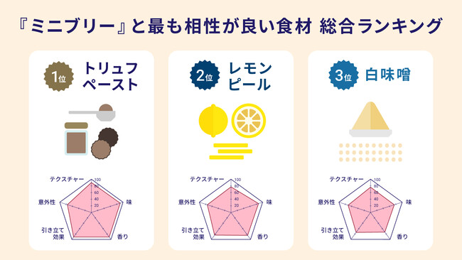 ＜フランス産チーズブランド『イル・ド・フランス』 ランキング調査 ミニブリー×世界の食材 総選挙＞ミニサイズのブリーチーズ『ミニブリー』と相性が良い食材をチーズ専門家が55種類の食材で徹底比較！