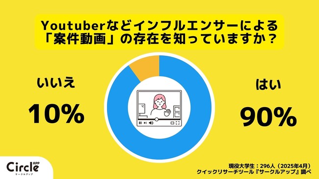 【Z世代のホンネ調査】現役大学生の90%が知る“案件動画”、褒めるだけは逆効果？！信用されているインフルエンサーとは