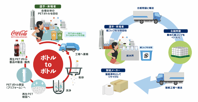 コカ・コーラ ボトラーズジャパン、「2025ワールドトライアスロン・パラトライアスロンシリーズ横浜大会」で回収される飲料容器のリサイクルを実施