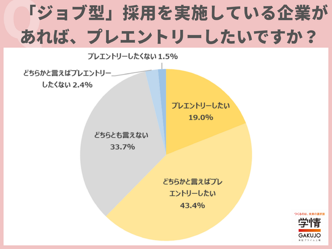 ジョブ型採用実施企業に「プレエントリーしたい」学生が６割超。ジョブ型のインターンシップに「参加したい」は８割超す。「実務内容を知りたい」の声