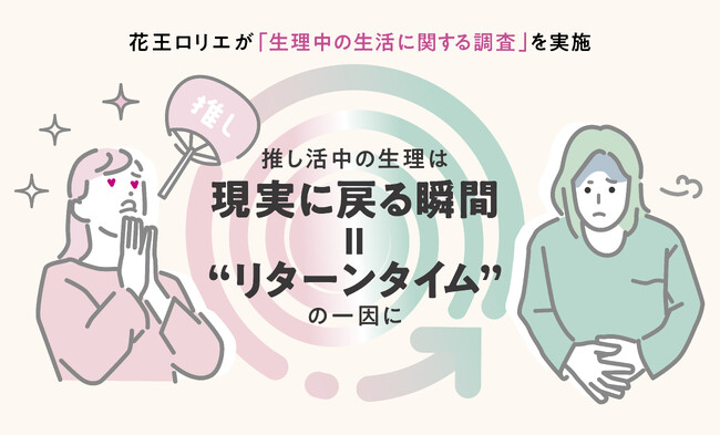 【花王ロリエが「生理中の生活に関する調査」を実施】生理中、3人に2人が推し活で諦めていることがあると判明約5割は経血漏れによって、推し活の頻度に変化があると回答