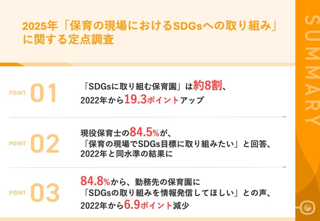 【定点調査】2025年「SDGs」に取り組む保育園は約8割　2022年調査より19.3ポイントアップ