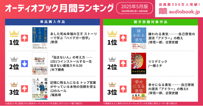 【オーディオブック5月人気ランキング】入社や異動で新しい環境に挑む人に生きる力を贈る！『あした死ぬ幸福の王子』と『嫌われる勇気』が１位獲得
