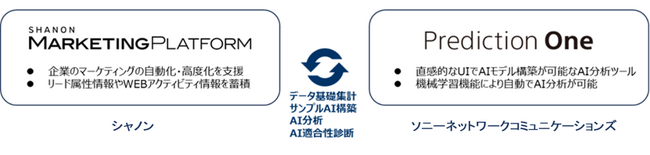 AI予測分析ツール「Prediction One」 、マーケティングデータの分析を支援する新サービスを提供開始　シャノン社と連携し、マーケティング運用の改善をサポート