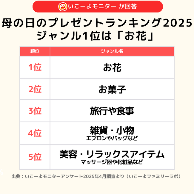 【2025年母の日直前調査】プレゼントランキング1位は、約4人に1人が贈る「カーネーション」“喜ぶ顔が見たい”から定番にとらわれない贈り方へ/いこーよファミリーラボ