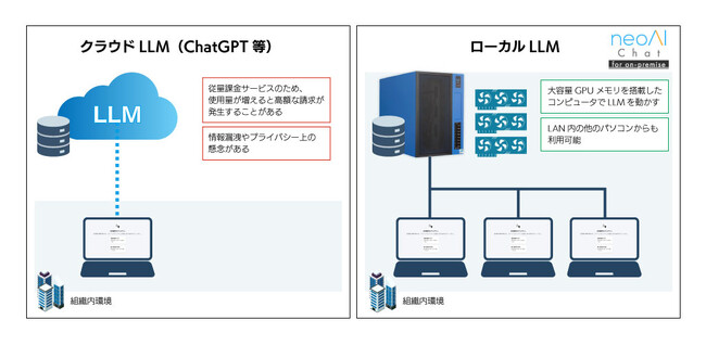 HPCシステムズとneoAI、専門知識不要で始められるオンプレミスAIチャット導入ソリューション、「neoAI Chat for オンプレミス」を提供開始