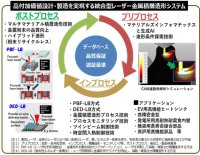 NEDO「経済安全保障重要技術育成プログラム（K-Program）高度な金属積層造形システム技術の開発・実証」に採択