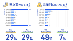 法人設立1年目の経営実態調査を公開、直面する経営課題の1位は「売上拡大」