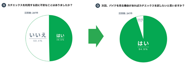 ネットでバイク売却「カチエックス」、使ってみてどうだった！？