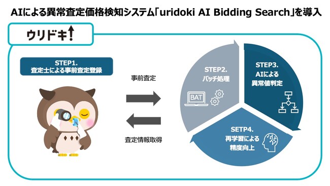 【ウリドキ】AIで異常査定価格を自動検出する新システムを導入