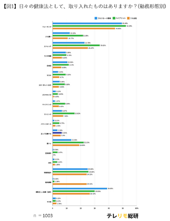 健康意識が高いのはリモートワーカー！？勤務形態と男女別で健康習慣を大調査！